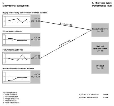 More Success With the Optimal Motivational Pattern? A Prospective Longitudinal Study of Young Athletes in <mark class="highlighted">Individual Sports</mark>